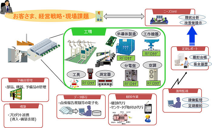 製造業向けサービスイメージ