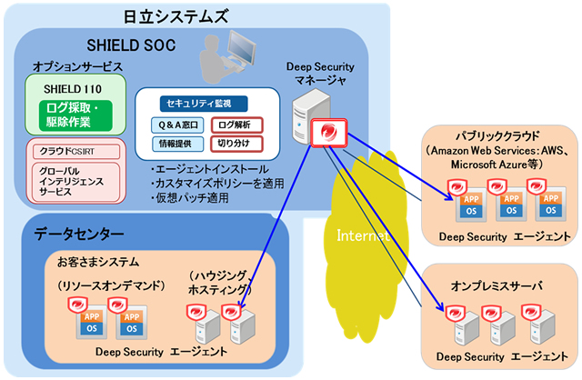 「SHIELD セキュリティデバイス監視サービス」の概要図