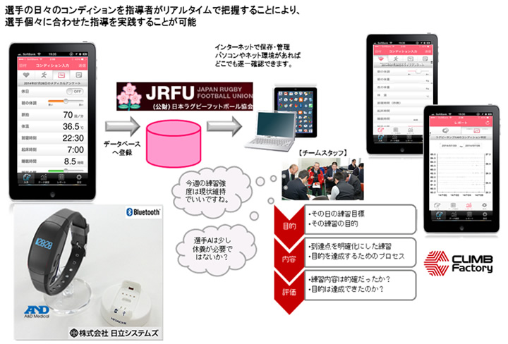 コンディショニング管理システムの概要図