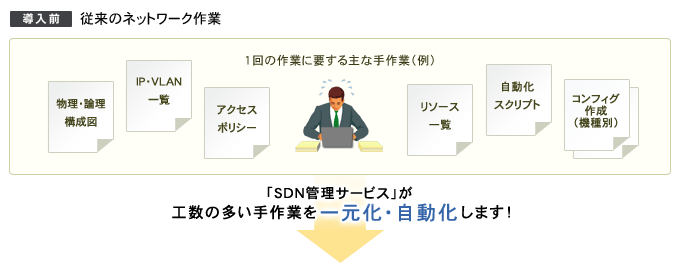 従来のネットワーク作業（工数の多い手作業）を「SDN管理サービス」が一元化・自動化します！