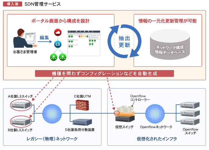 SDN管理サービスイメージ