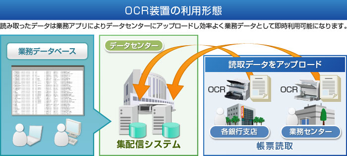 OCR装置の利用形態：読み取ったデータは業務アプリによりデータセンターにアップロードし効率よく業務データとして即時利用可能になります。