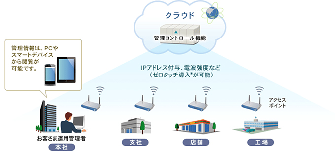 サービス概要