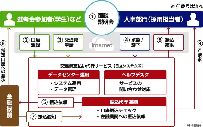 サービスイメージ図