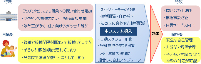 予防接種を中心とした子育て支援サービスイメージ図