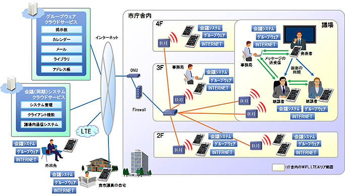 タブレット端末とクラウドを活用した議会運営支援システムサービスイメージ図