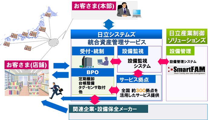 サービスイメージ図