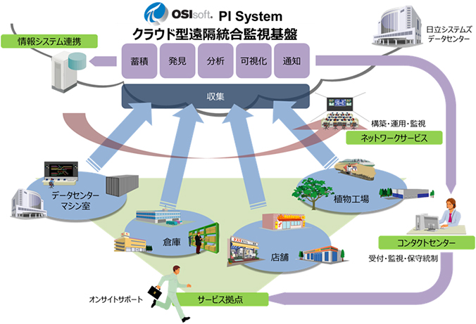 クラウド型遠隔統合監視基盤を活用したサポートサービスの概要図