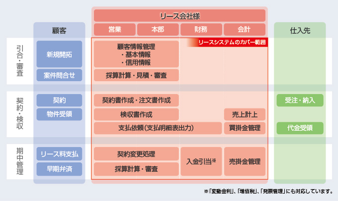 「日立融資租賃管理系統」の機能概要図