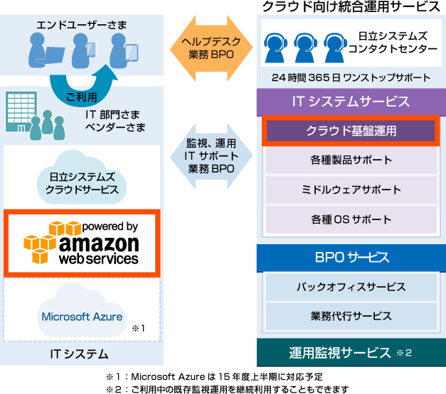 自社のクラウドサービスに加え、AWSにも対応した「クラウド向け統合運用サービス」のイメージ図