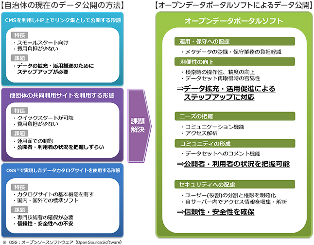 オープンデータ公開基盤の比較の概要