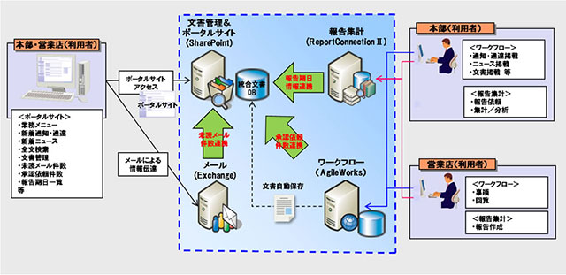 文書管理基盤のイメージ図