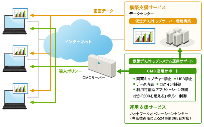 仮想デスクトップおよびChromebook、CMC導入イメージ