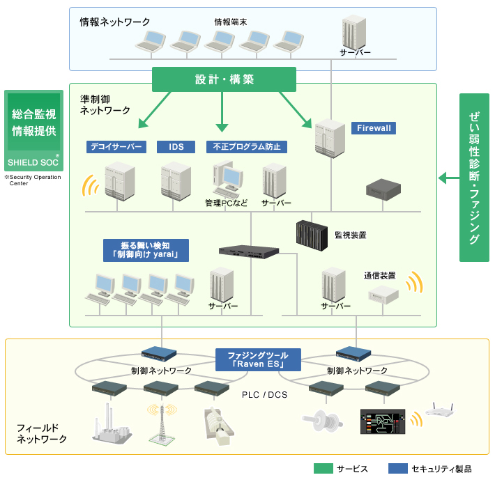 「SHIELD 制御システム向けセキュリティ」の概要図