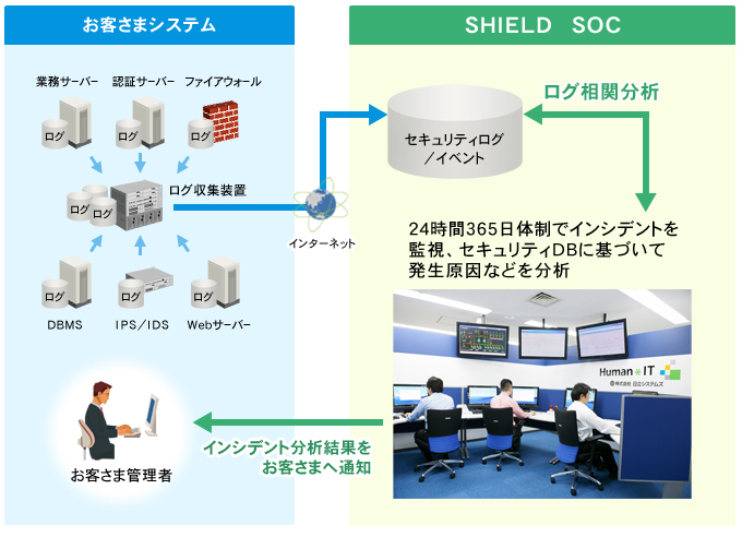 SHIELD ログ相関分析サービスについて