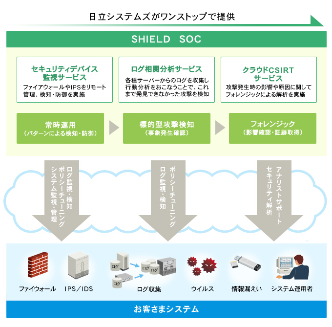 SHIELD　SOCと連携したセキュリティインシデントへの対応