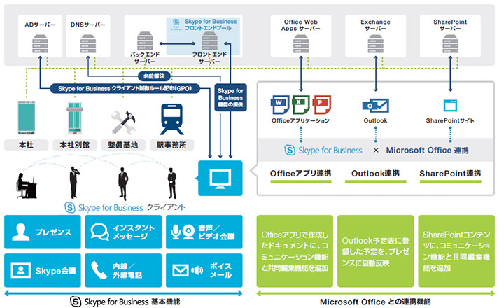 東京メトロ様ユニファイドコミュニケーション構成概要図