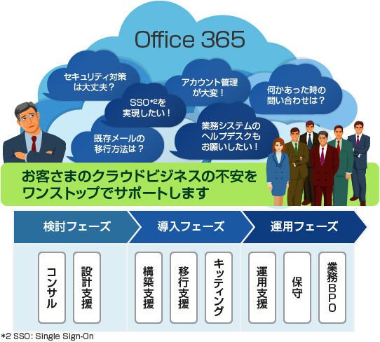 日立システムズの「Office 365」各種ソリューションの支援イメージ