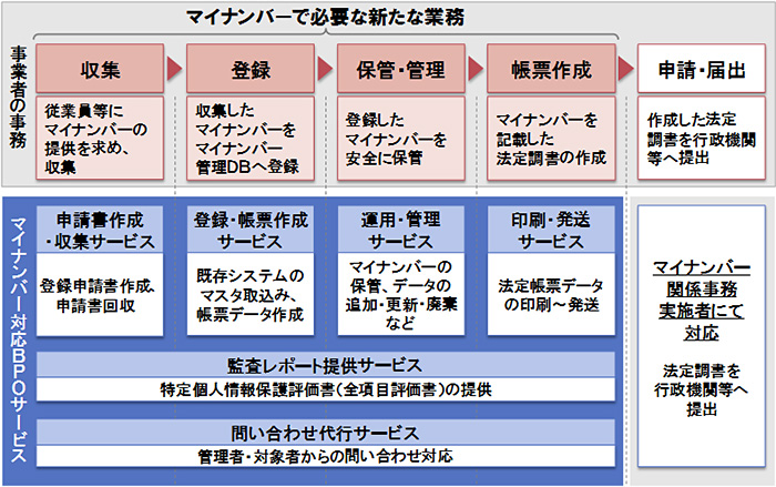 マイナンバー対応業務の概要図