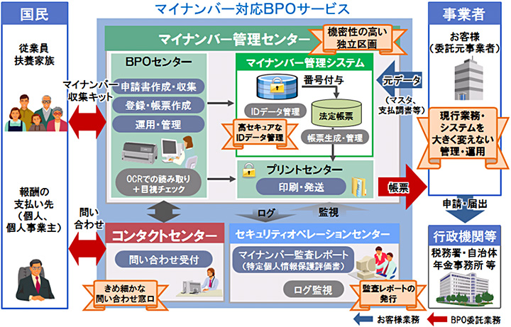 マイナンバー対応BPOサービスのイメージ図