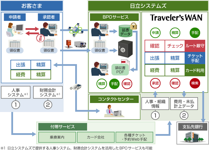 「Traveler’sWAN」とBPOサービスを組み合わせたサービスのイメージ図