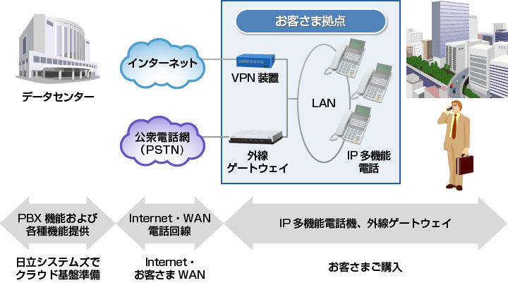 「NETFORWARD クラウドPBXサービス」の概要図