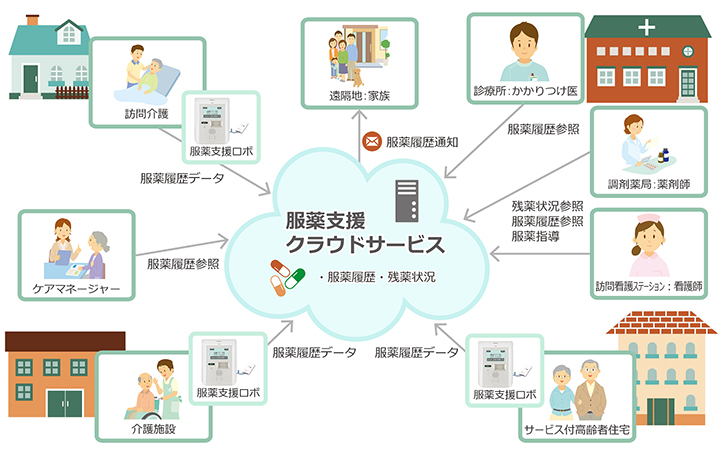 「服薬支援クラウドサービス」イメージ図