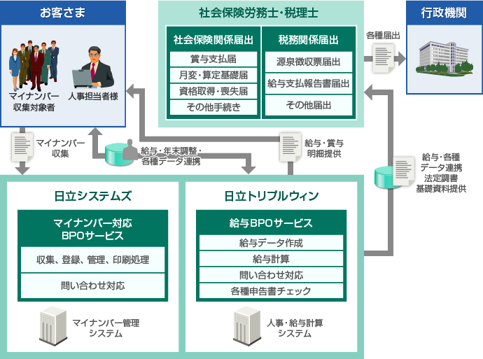 サービス内容を強化した「マイナンバー対応BPOサービス」の概要図