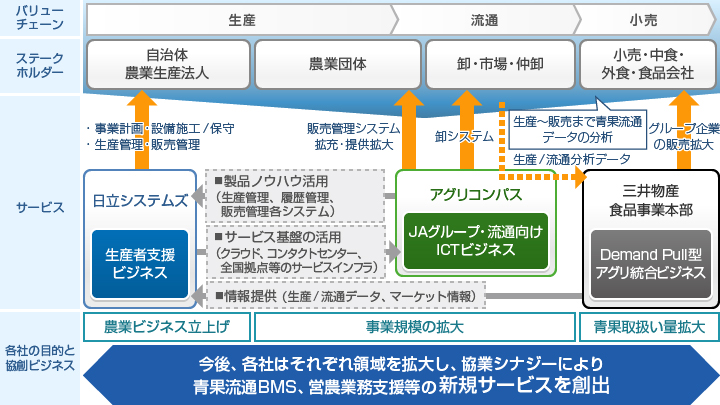 協業により実現できるサービスのイメージ図