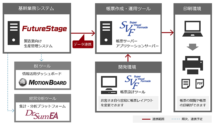 今回強化された「FutureStage 製造業向け生産管理システム」と「SVF」の連携イメージ