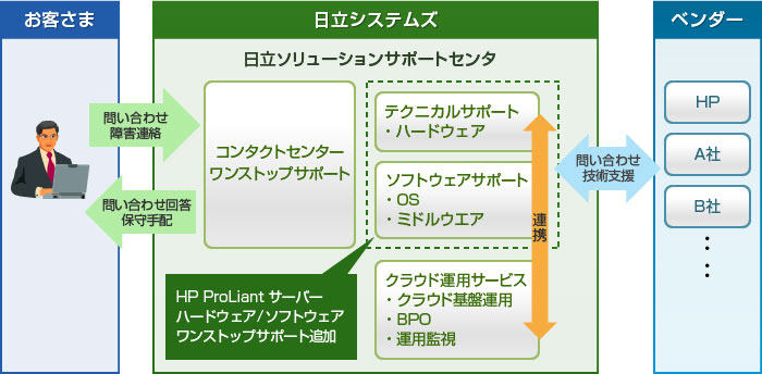 「アライアンスサポートサービス」や「クラウド向け統合運用サービス」との組み合わせイメージ図