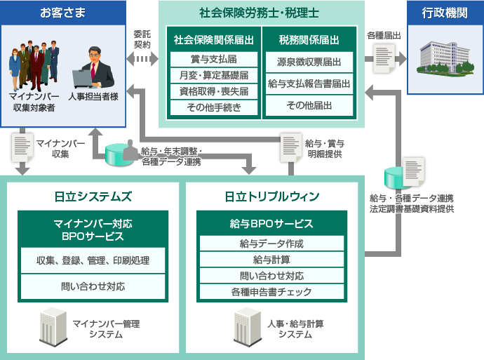 サービス内容を強化した「マイナンバー対応BPOサービス」の概要図