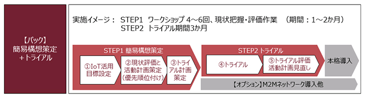 「IoT導入支援パック」の提供プランのイメージ図