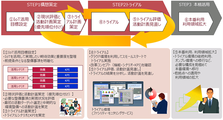 IoT導入支援パックを利用したIoTビジネス活用のステップ例