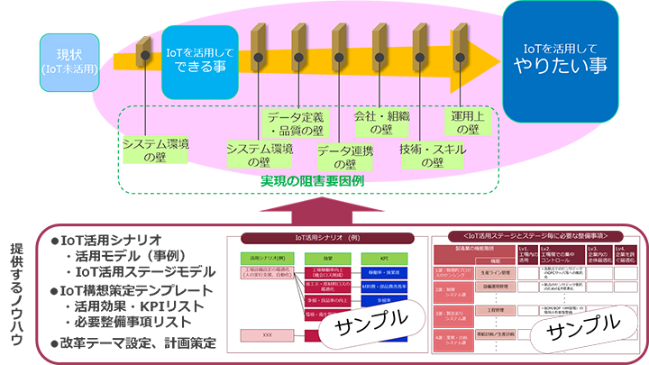 IoTビジネス構想策定コンサルティングのイメージ