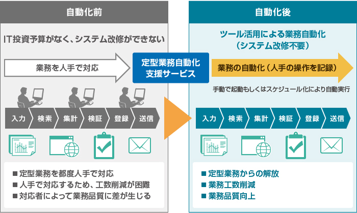 「定例業務自動化支援サービス」導入前後のイメージ