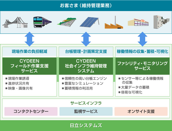 「構造物・設備資産管理ソリューション」の概要図