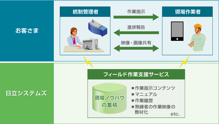 「構造物・設備資産管理ソリューション」の概要図