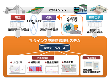 「構造物・設備資産管理ソリューション」の概要図