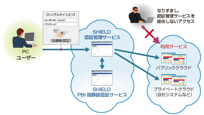 SHIELD 認証管理サービス連携モデル概要図