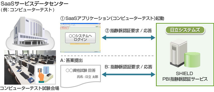 SaaSサービスとの連携モデル概要図