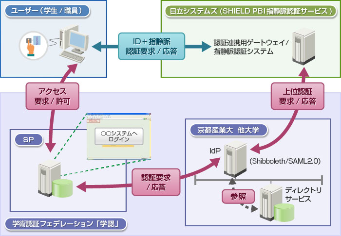 「学認」モデル概要図