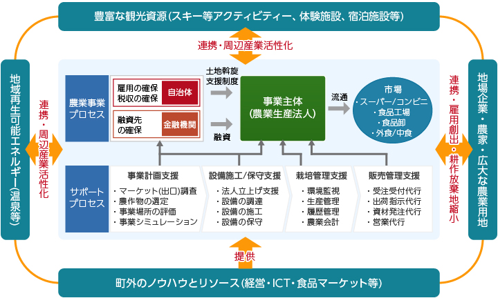 農業ICTによる地方創生モデルのイメージ図