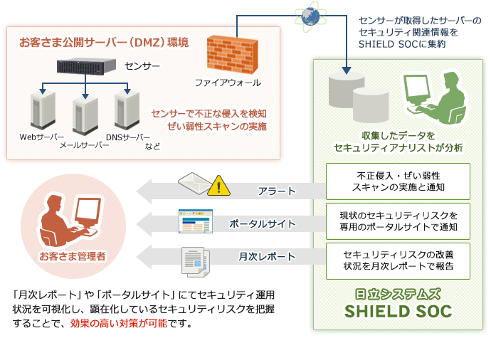 セキュリティリスク管理サービスのイメージ図