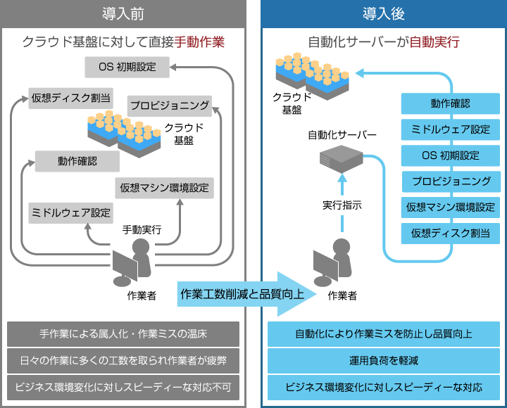 「運用自動化システム for VMware vSphere」の導入イメージ