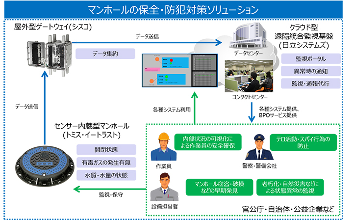 マンホールの保全・防犯対策ソリューションのイメージ図