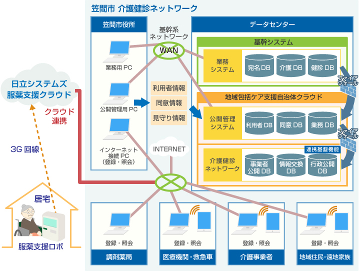 「介護健診ネットワーク」と「服薬支援クラウドサービス」の連携イメージ