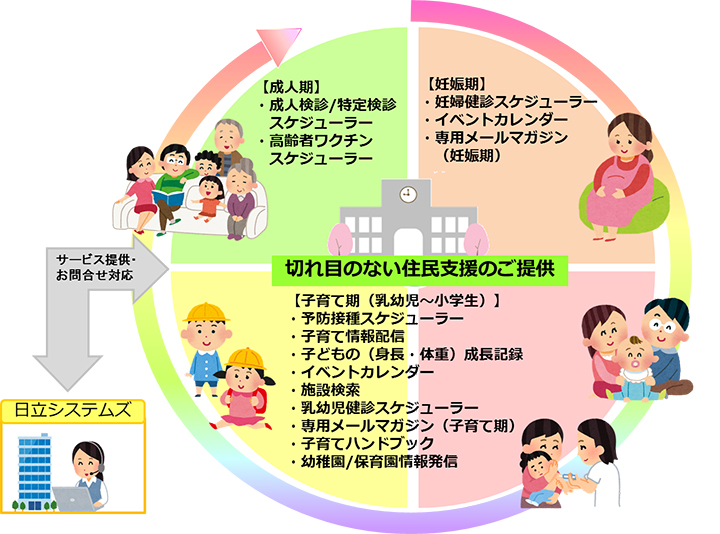 自治体向け 子育て支援モバイルサービスのサービスイメージ図