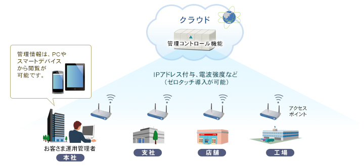 「クラウドWi-Fiサービス」イメージ図