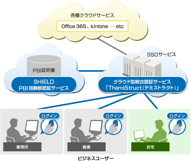 両社で開発するクラウド型指静脈認証シングルサインオンサービスの利用イメージ